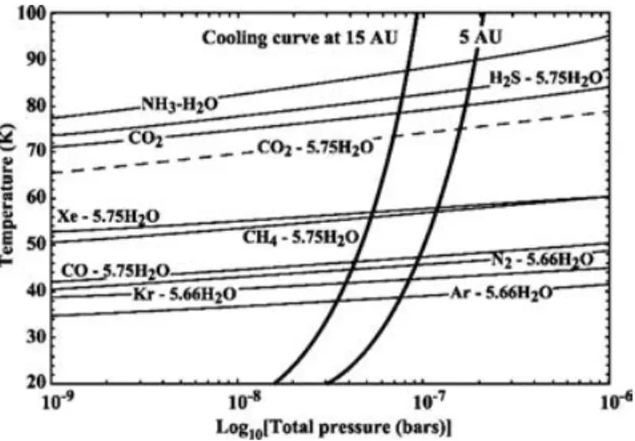Figure 2. Stability curves T = f (P) of species trapped as hydrates or clathrate hydrates considered in this work and evolutionary tracks of the solar nebula in P − T space at the heliocentric distances of 5 and 15 au.