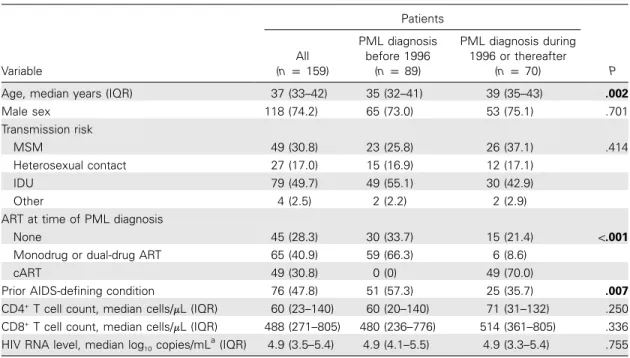 Table 1. Characteristics of 159 human immunodeficiency virus (HIV)–infected individuals with progressive mul- mul-tifocal leukoencephalopathy (PML), according to the calendar period of PML diagnosis.