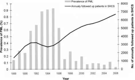 Figure 1. Prevalence of progressive multifocal leukoencephalopathy (PML) per year among the participants of the Swiss HIV Cohort Study (SHCS) who received annual follow-up.