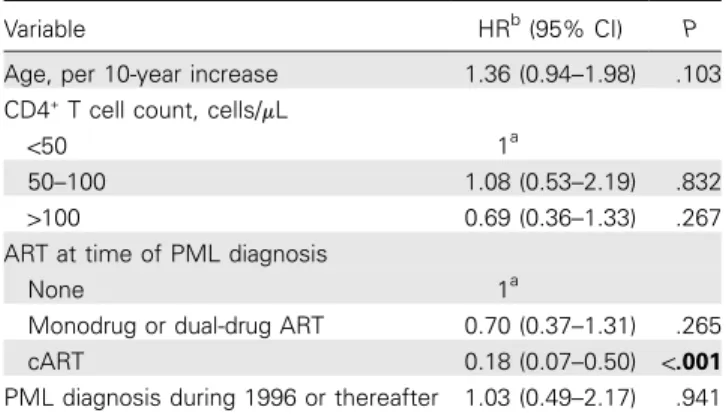 Table 3. Risk factors and multivariate hazard ratios (HRs) of progressive multifocal leukoencephalopathy  (PML)–attributa-ble death among 159 human immunodeficiency virus–infected individuals.
