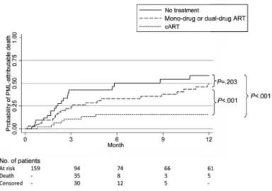 Figure 3. Kaplan-Meier curve of progressive multifocal leukoencephalopathy (PML)–attributable death, according to antiretroviral treatment (ART) modality, among 159 patients who received a diagnosis of PML