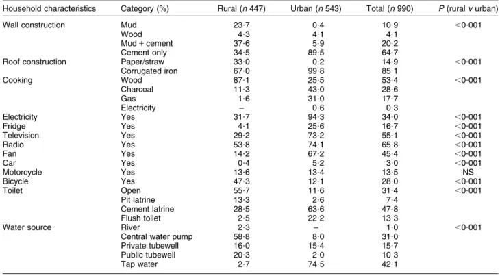 Table 1 Household characteristics of the study sample by residency (rural/urban), Coˆte d’Ivoire, 2007