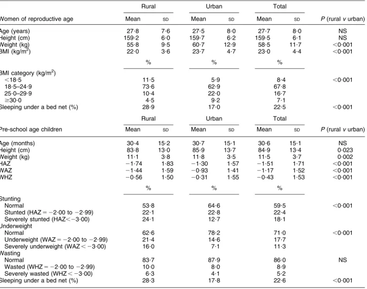 Table 2 Age, anthropometry and bed-net use in the study sample by residency (rural/urban): women of reproductive age (aged 15–49 years) and pre-school age children (aged 6–59 months), Coˆte d’Ivoire, 2007