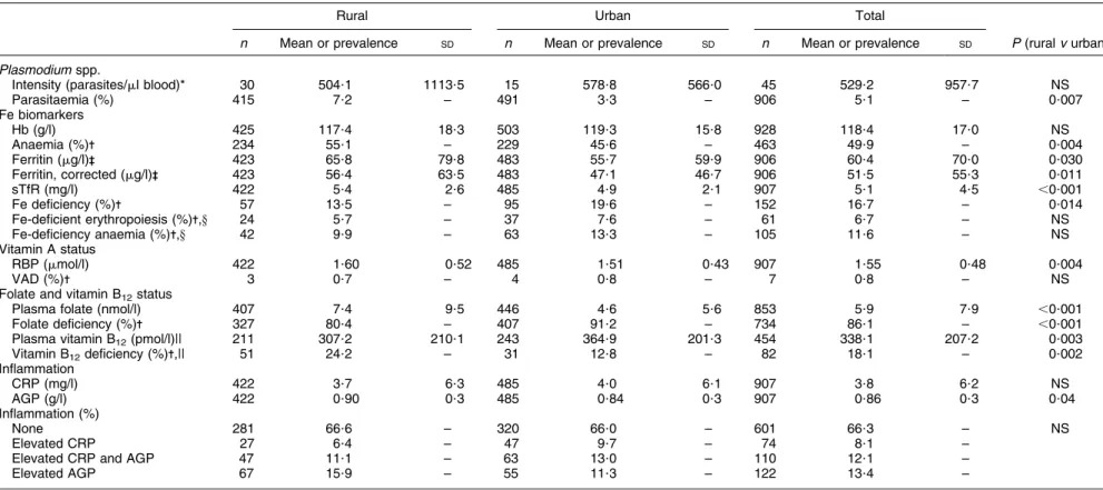 Table 3 Vitamin and mineral status and prevalence of deficiencies by residency (rural/urban): women of reproductive age (aged 15–49 years), Coˆte d’Ivoire, 2007