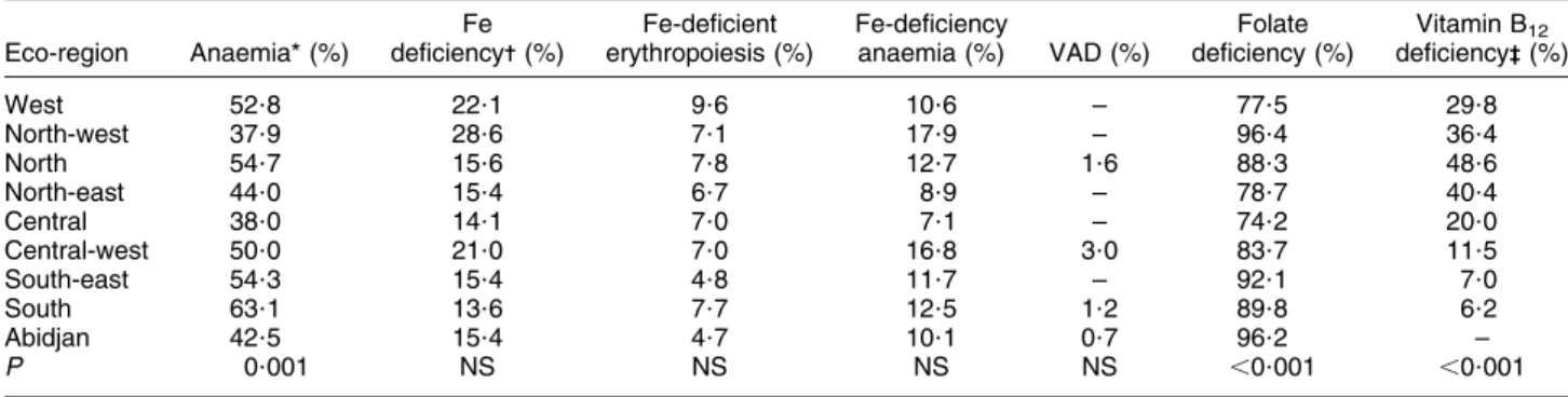 Table 4 Prevalence of deficiencies of iron, vitamin A, folate and vitamin B 12 by eco-region: women of reproductive age (aged 15–49 years), Coˆte d’Ivoire, 2007 Eco-region Anaemia* (%) Fe deficiency - (%) Fe-deficient erythropoiesis (%) Fe-deficiencyanaemi