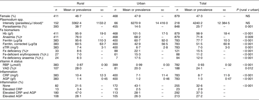 Table 5 Vitamin and mineral status and prevalence of deficiencies by residency (rural/urban): pre-school age children (aged 6–59 months), Coˆte d’Ivoire, 2007