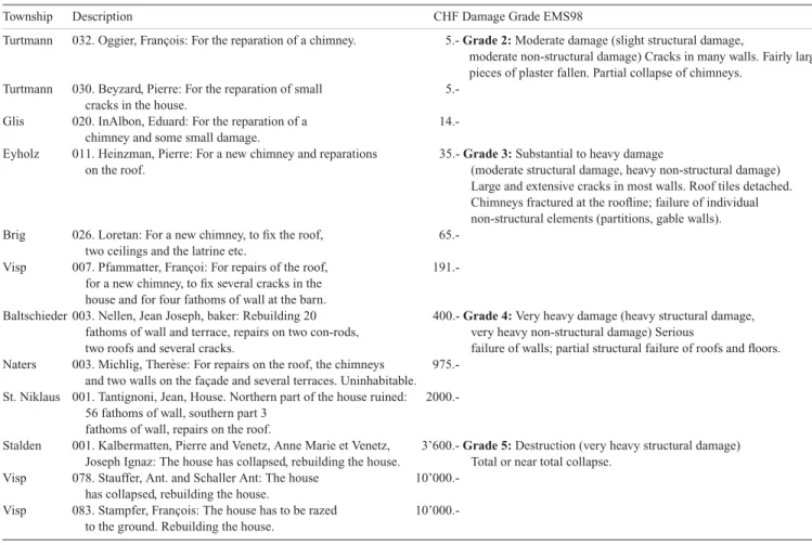 Table 2. Paraphrased extracts of damage lists. (Staatsarchiv Wallis 27.3.3: Ancien fonds du d´epartement de l’int´erieur