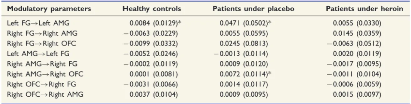 Table 2 DCM parameter estimates for the modulation of connectivity induced by fearful faces