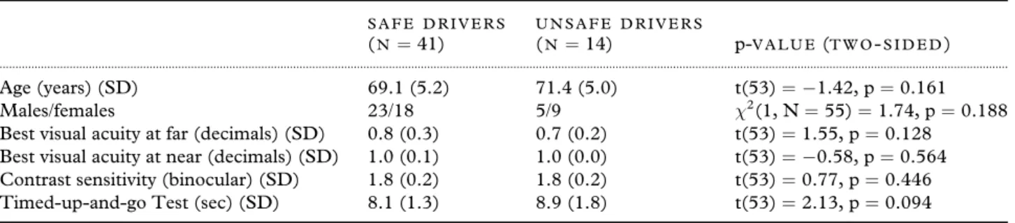 Table 1. Demographics of safe and unsafe driver groups S A F E D R I V E R S ( N = 41) U N S A F E D R I V E R S(N=14) p- V A L U E ( T W O - S I D E D ) ......................................................................................................