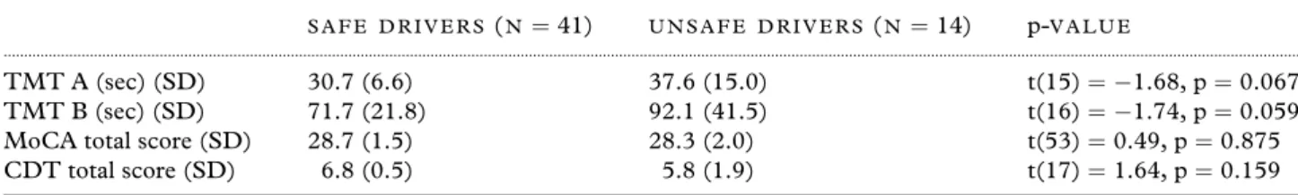 Table 2. Paper and pencil screening tests results for safe and unsafe drivers
