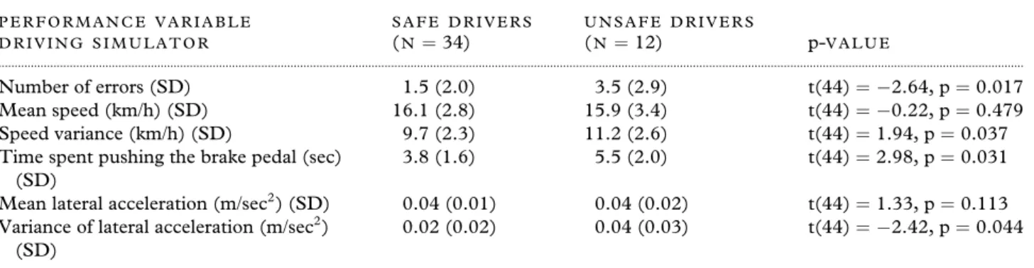 Table 4. Performance in the driving simulator for safe and unsafe drivers P E R F O R M A N C E V A R I A B L E D R I V I N G S I M U L A T O R S A F E D R I V E R S(N=34) U N S A F E D R I V E R S(N=12) p- V A L U E .......................................