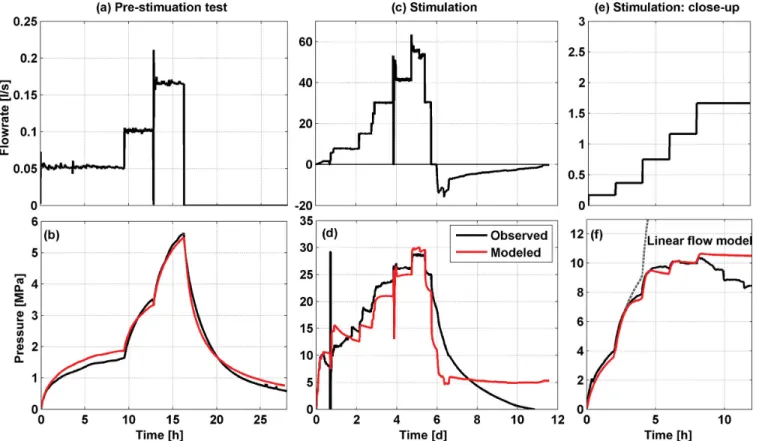 Figure 6. Results of flow model calibration with Basel hydraulic observations. (a) A 16 hr, three-step pre-stimulation test