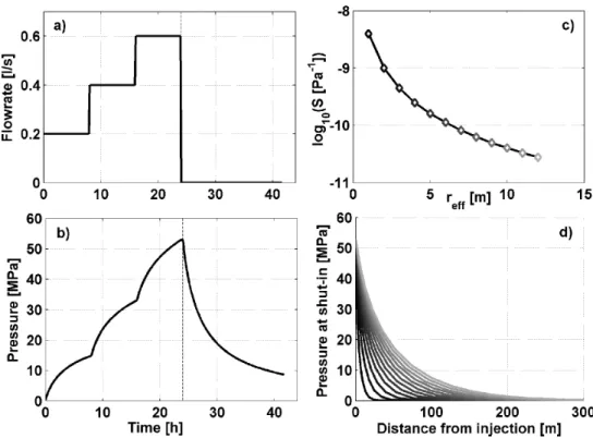 Figure 3. Linear pressure diffusion model. (a) Synthetic injection history; (b) pressure curves arising from that injection rate, an arbitrarily chosen permeability of 10 −15 m 2 and the parameters in (c); (c) combinations of r eff and S that all produce t