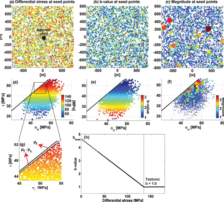 Figure 5. Explanation of stochastic seed model. (a) Random spatial distribution of seed points coloured according to the assigned differential stress