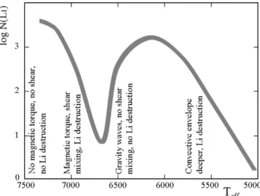 Figure 1. The physical eﬀects shaping the Li dip as a function of the eﬀective temperature.