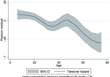 Table II estimates single destination regressions for takeover hazard that control for unobserved heterogeneity