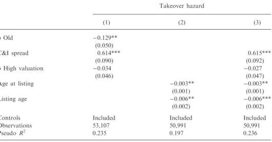 Table V. A search-cost explanation of declining takeover hazard