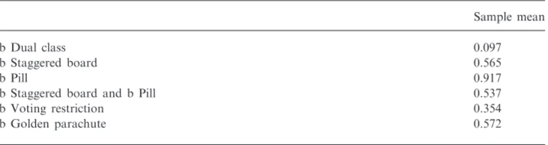 Table VI. Company age and formal takeover defenses