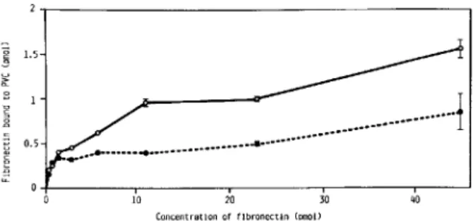 Figure 1. Adsorption of native (0) and heat-denatured (. ) human fibronectin to PVC microtiter plates