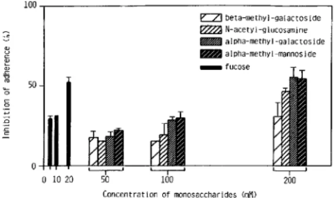 Figure 2. Dose-response monosaccharide inhibition of S. aureus Wood 46 adherence to fibronectin
