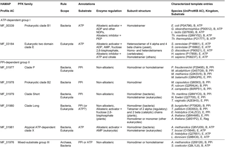 Table 1. The PFK family of proteins in HAMAP