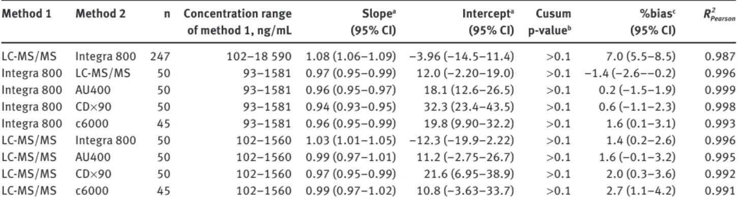 Figure 1      Passing-Bablok analysis of the Cobas Integra 800 compared to LC-MS/MS (n = 247)