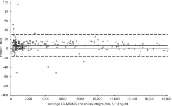 Figure 2      Bland-Altman  plot  of  the Cobas Integra 800 compared to LC-MS/MS. 