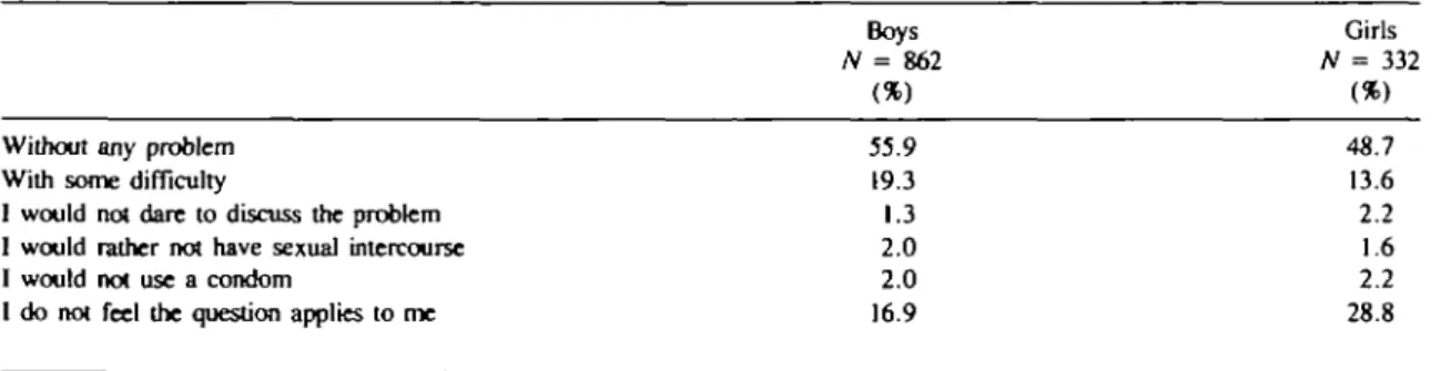 Table III. General attitudes to condoms Boys N = 862 Girls N = 332 Differences(P-values)