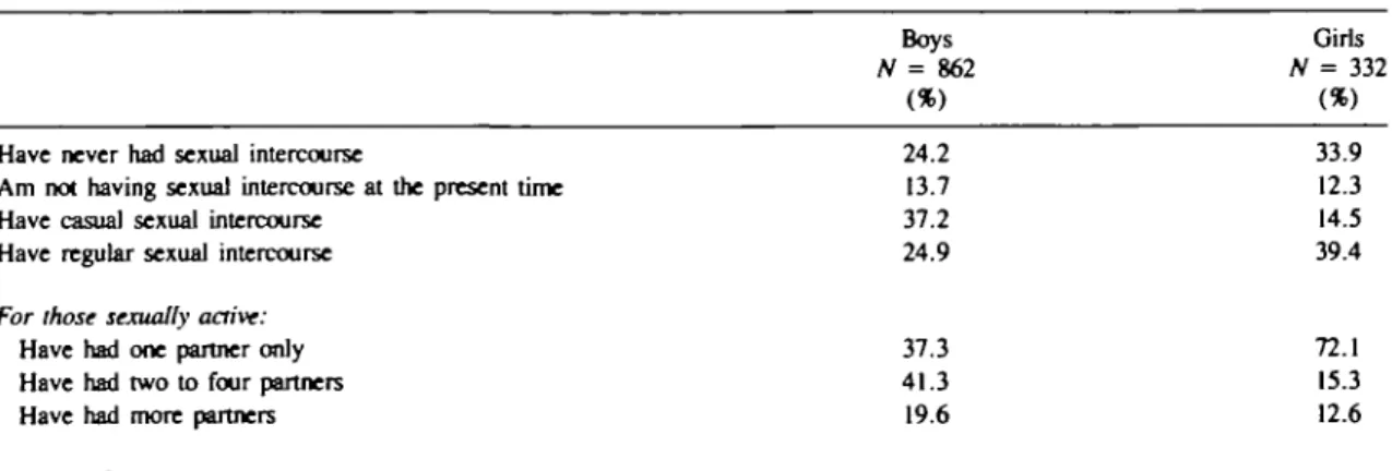 Table V. Sexual behavior of the respondents Boys N = 862