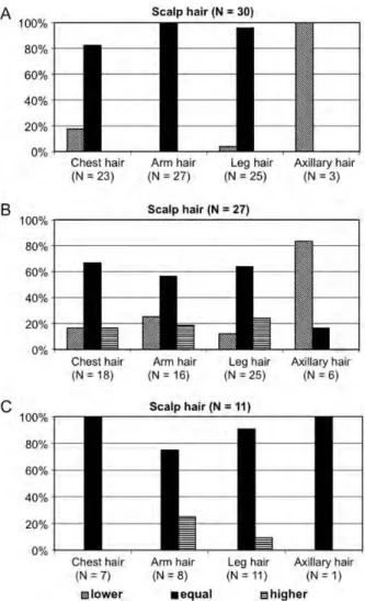 Fig. 1. Median values of all EtG concentrations ( pg/mg) according to the type of body hair.