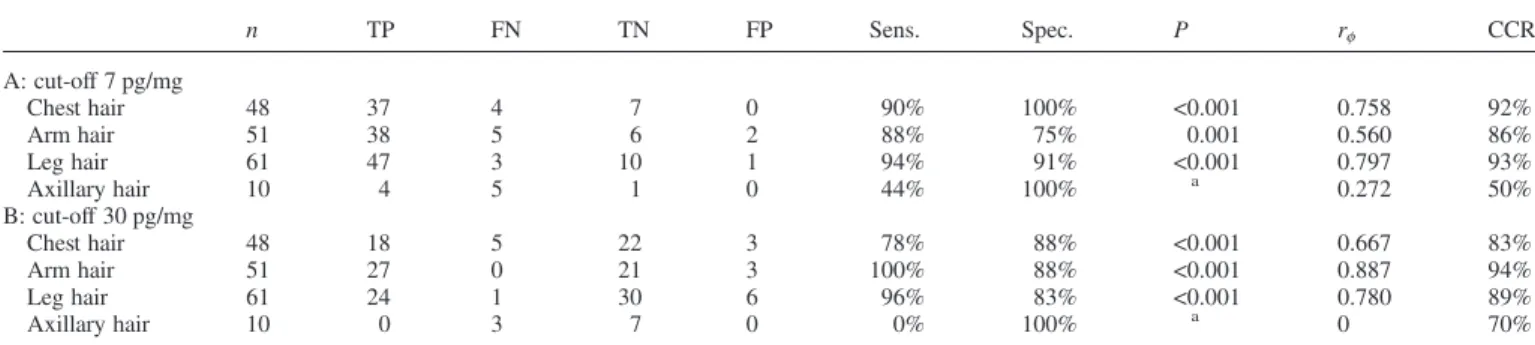 Fig. 4. Median and mean EtG concentrations ( pg/mg) of scalp and body hair in the two groups hair washing ‘daily’ and ‘not daily’.