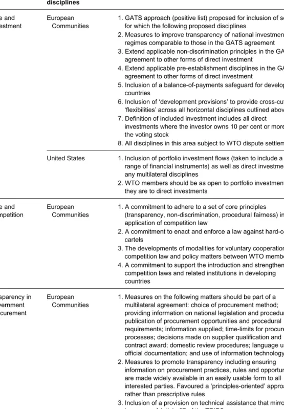 Table 1: Summary of leading proposals for additional multilateral disciplines in investment, competition, transparency in government procurement, and trade facilitation