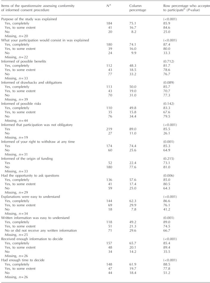 Table 2 Patient-reported conformity with 13 elements of the informed consent procedure and association with acceptance to participate in a study
