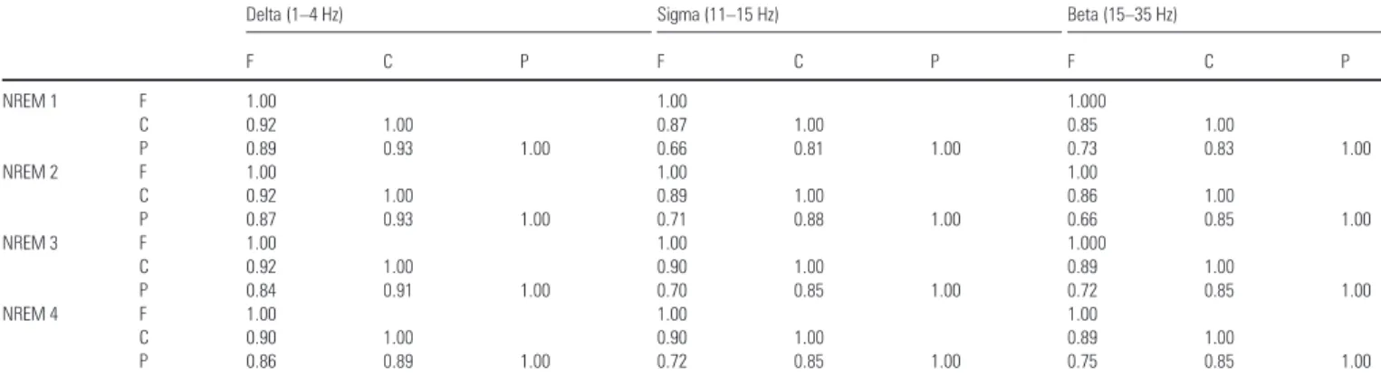 Figure 3. Power time-courses for the same subject as in Figure 2, across four NREM–REM sleep cycles for the cortically generated slow oscillation measured at frontal (F), central (C) and parietal (P) sites, together with the corresponding hypnogram in the 