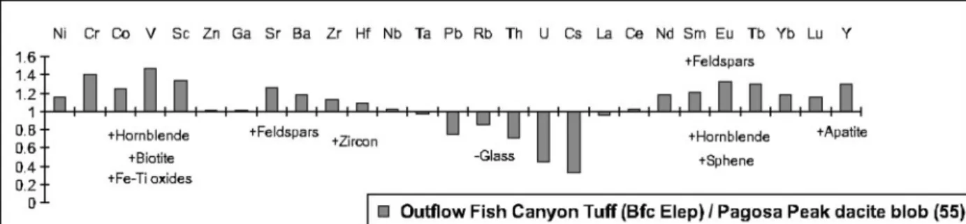 Fig. 4. Trace element enrichment–depletion diagram; the most crystal-rich Fish Canyon Tu ﬀ sample (Elep) is normalized to a Pagosa Peak Dacite blob sample (55), which is representative of non-fragmented Fish Canyon magma