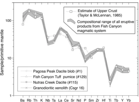 Fig. 5. Mantle-normalized multi-element diagram comparing the compositions of the eruptive products of the Fish Canyon magmatic system with (1) an estimate of the composition of the upper crust by Taylor &amp; McLennan (1985), and (2) a granodioritic xenol