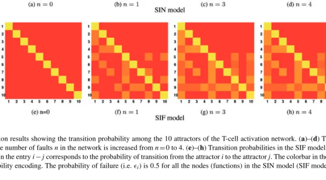Fig. 6. Simulation results showing the transition probability among the 10 attractors of the T-cell activation network