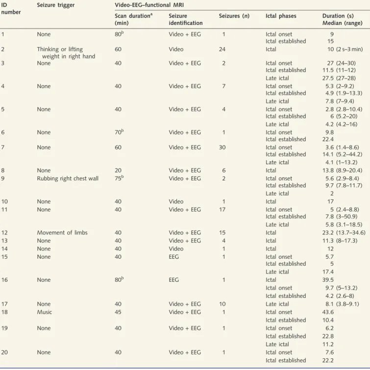 Table 2 Seizures recorded during video-EEG–functional MRI