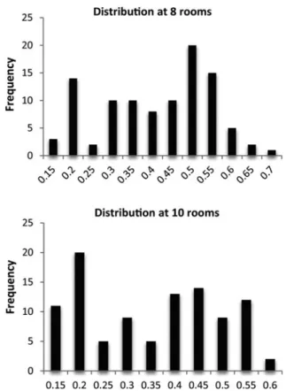 Fig. 8. Histograms of proportion parameters for the dense packing layout solver after 100 generations and a set of 100 solutions