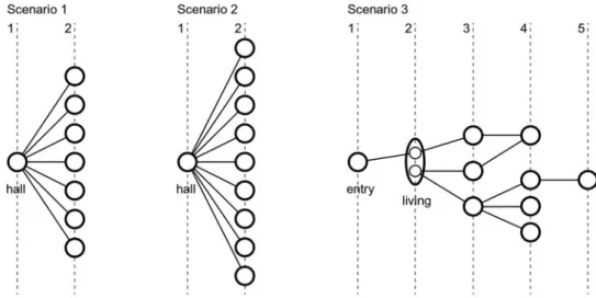 Figure 3 shows the topologies of the three layout scenarios using a neighborhood graph (Grason, 1971)