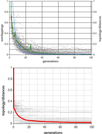 Fig. 4. Comparison of the performance of layout scenario 1 (8 rooms). Top: the dense packing layout solver, on the y axis the sum of all overlapping areas, and all distances are plotted as fitness values