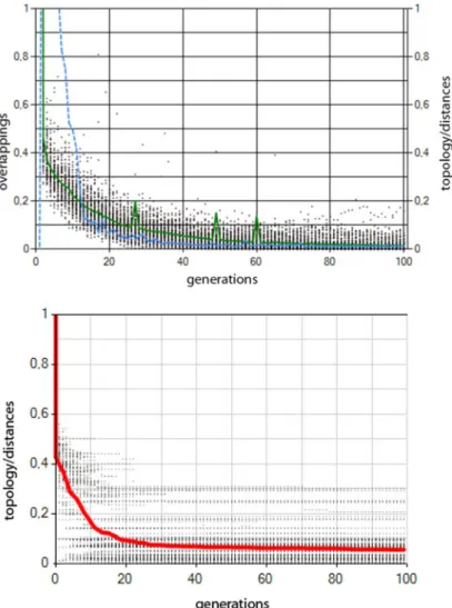 Fig. 5. Comparison of the performance in layout scenario 2 (10 rooms). Top: the dense packing layout solver, on the y axis the sum of all overlapping areas, and all distances are plotted as fitness values