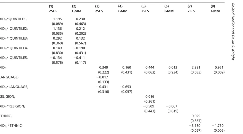 Table 6: Alternative Measures and Instruments for Fractionalisation (1) (2) (3) (4) (5) (6) (7) (8) 2SLS GMM 2SLS GMM 2SLS GMM 2SLS GMM AID it *QUINTILE1 i 1.195 0.230 (0.089) (0.463) AID it * QUINTILE2 i 1.136 0.212 (0.035) (0.202) AID it * QUINTILE3 i 0.