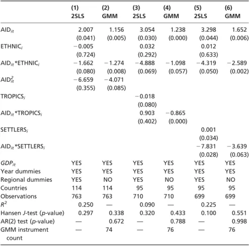 Table 7: Alternative Determinants of Aid Effectiveness