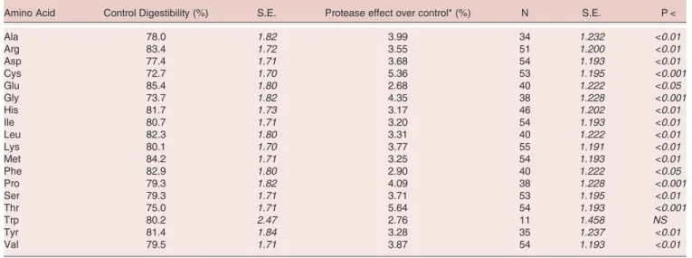 Table 2. Inherent ileal amino acid digestibility and the effect of exogenous protease in poultry and pigs