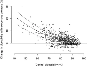Figure 1. Simple graphical representation of the best fit model for the effect of protease addition based on the relative digestibility of amino acids in the control diet (r 2 = 0.47; P < 0.001).