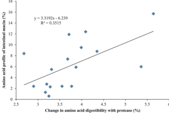Figure 4. Correlation between the amino acid profile of intestinal mucin and the effect of protease on ileal amino acid digestibility (P = 0.012).