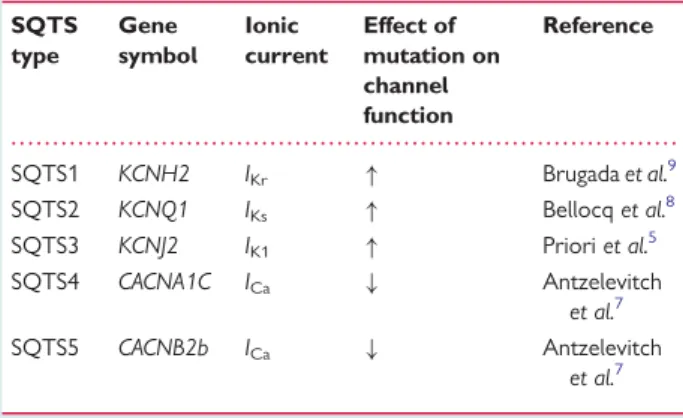 Table 1 Update of the currently known genes causing short QT syndrome and their mutations