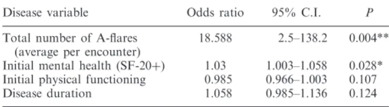 Table 5 shows the disease activity characteristics of the 50 patients with an increase in total damage or death at 5 yr and of those 85 with a stable damage score at follow-up