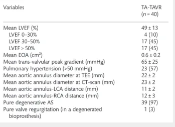 Table 2: Preoperative echocardiographic and CT-scan assessment Variables TA-TAVR (n = 40) Mean LVEF (%) 49 ± 13 LVEF 0 – 30% 4 (10) LVEF 30–50% 17 (45) LVEF &gt; 50% 17 (45) Mean EOA (cm²) 0.6 ± 0.2